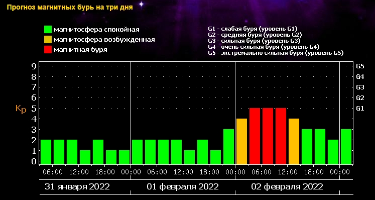Магнитные бури ударят в первые дни февраля: головная боль обеспечена всем